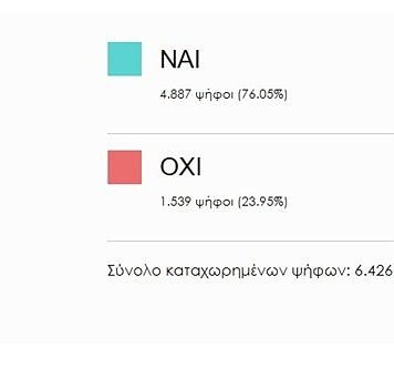 Αποτέλεσμα δημοψηφίσματος για την ιδιωτικοποίηση των αεροδρομίων 29/12/2015 της Περιφέρεια Ιονίων Νήσων